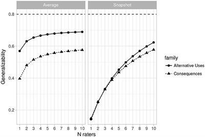 On the Dependability and Feasibility of Layperson Ratings of Divergent Thinking